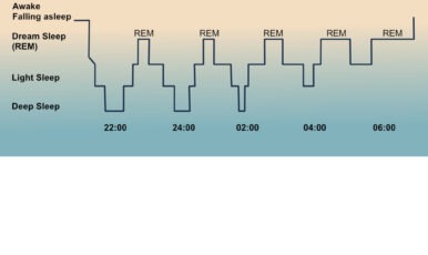 Wie Schlafzyklen wirklich funktionieren